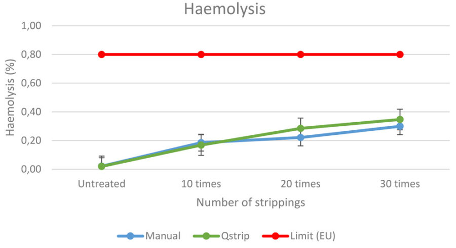 Automatic Tube Stripper Maintains Adequate Quality Conroy Medical